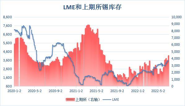 滬錫庫存增近兩成 刷新逾一年最高位